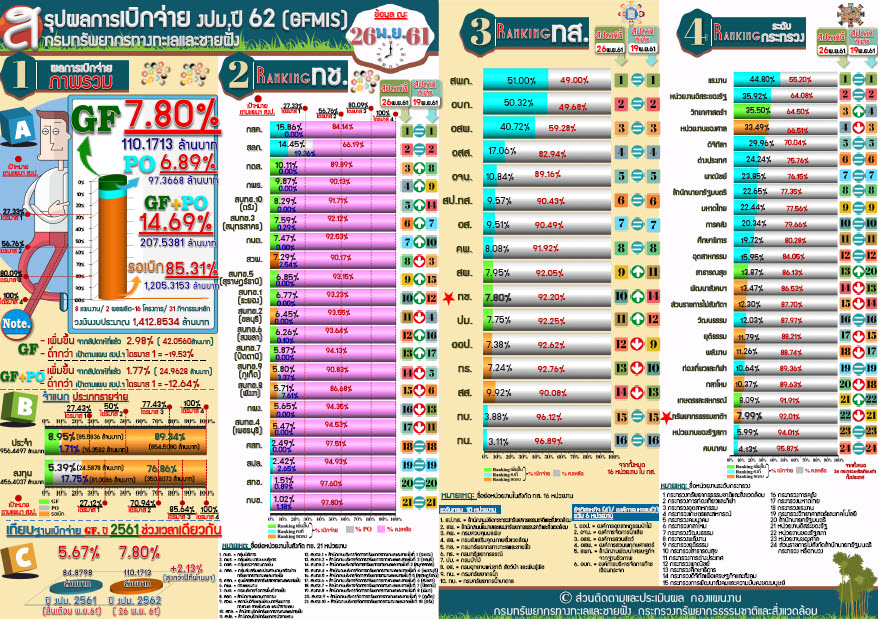 สรุปผลเบิกจ่าย งปม. 62 ( 26 พ.ย. 61)