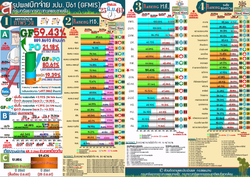 สรุปผลเบิกจ่าย งปม. 61 ( 25 มิ.ย.61)