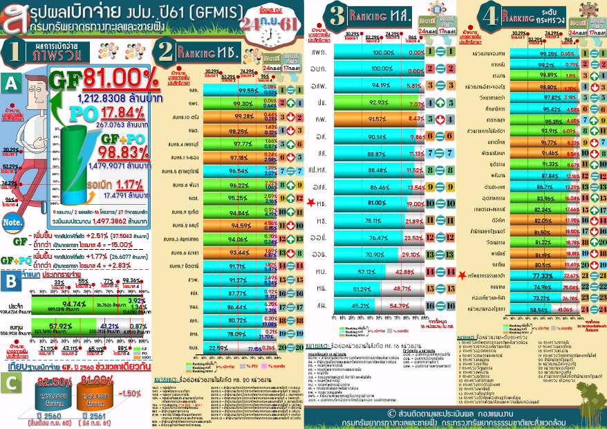สรุปผลเบิกจ่าย งปม. 61 ( 24 มี.ค.61)