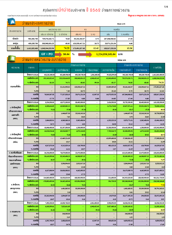 ผลการเบิกจ่ายประจำปี 2562 (ประจำเดือนกรกฎาคม 2562)