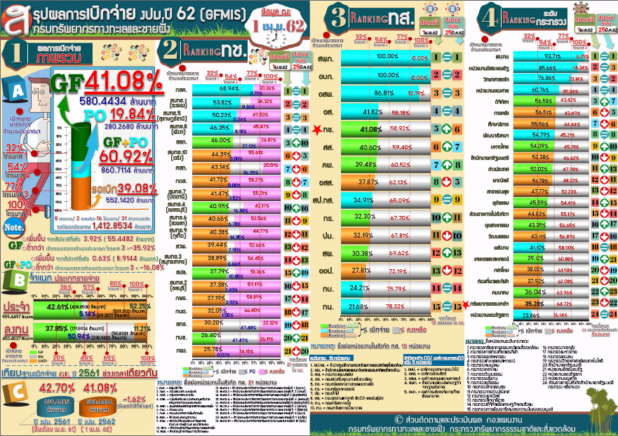 สรุปผลเบิกจ่าย งปม. 62 ( 1 เม.ย 62)