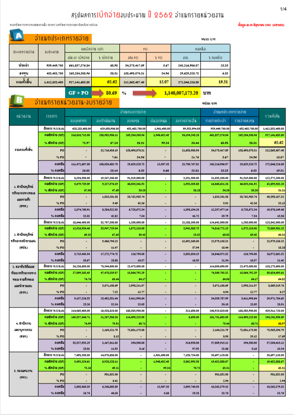 ผลการเบิกจ่ายประจำปี 2562 (ประจำเดือนมิถุนายน 2562)