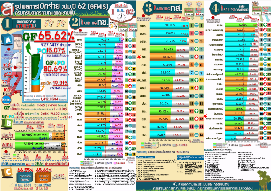 สรุปผลการเบิกจ่าย งปม.62 ( 1 ก.ค. 62)