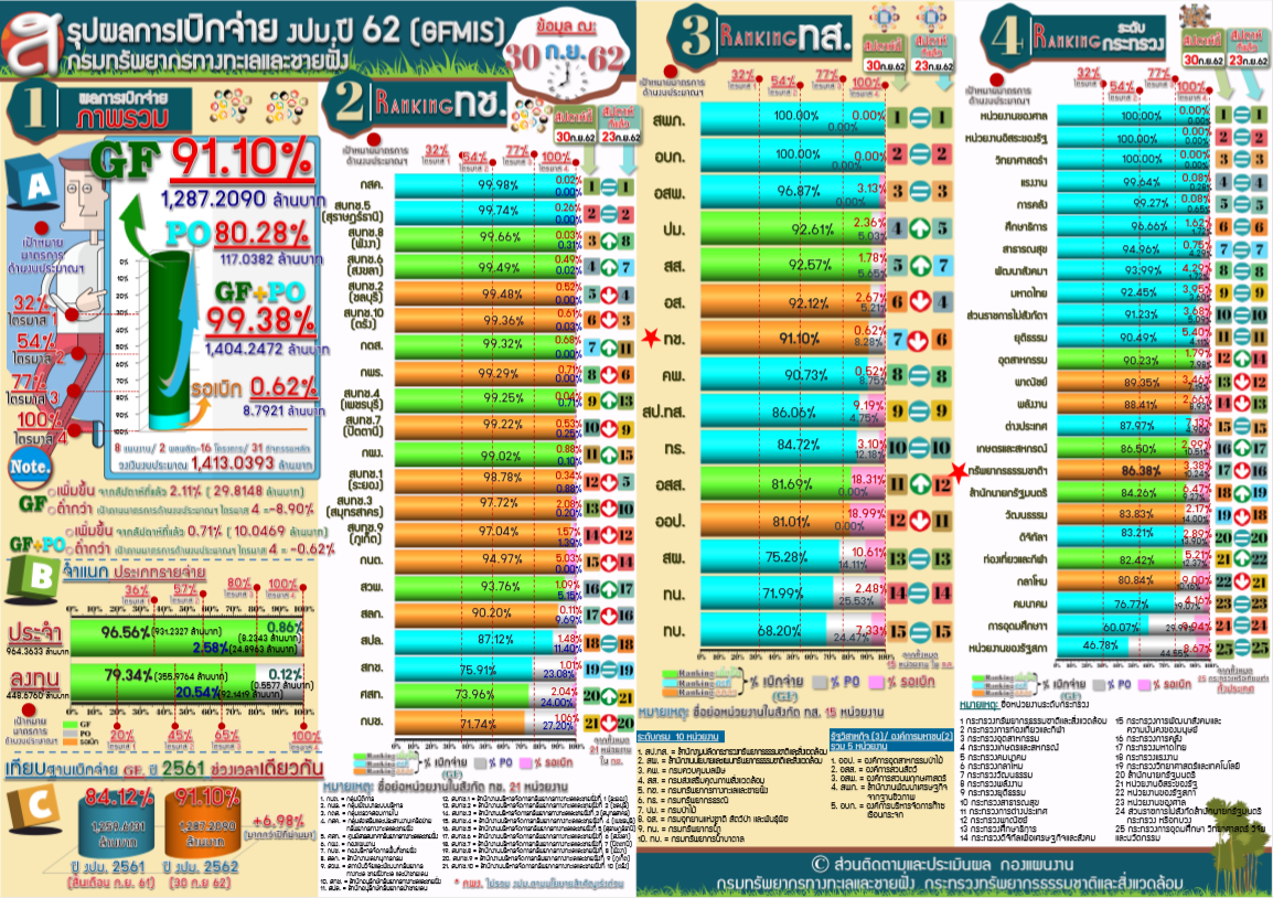 สรุปผลเบิกจ่าย งปม. ( 30 ก.ย 62 เวลา 08.00 น. )
