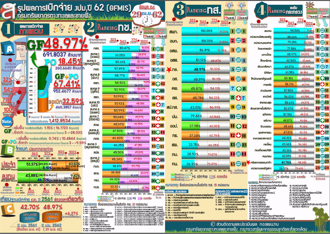 สรุปผลเบิกจ่าย งปม. 62 ( 29 เม.ย.62)
