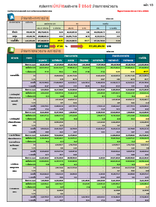 ผลการเบิกจ่ายประจำปี 2562 (ประจำเดือนเมษายน)