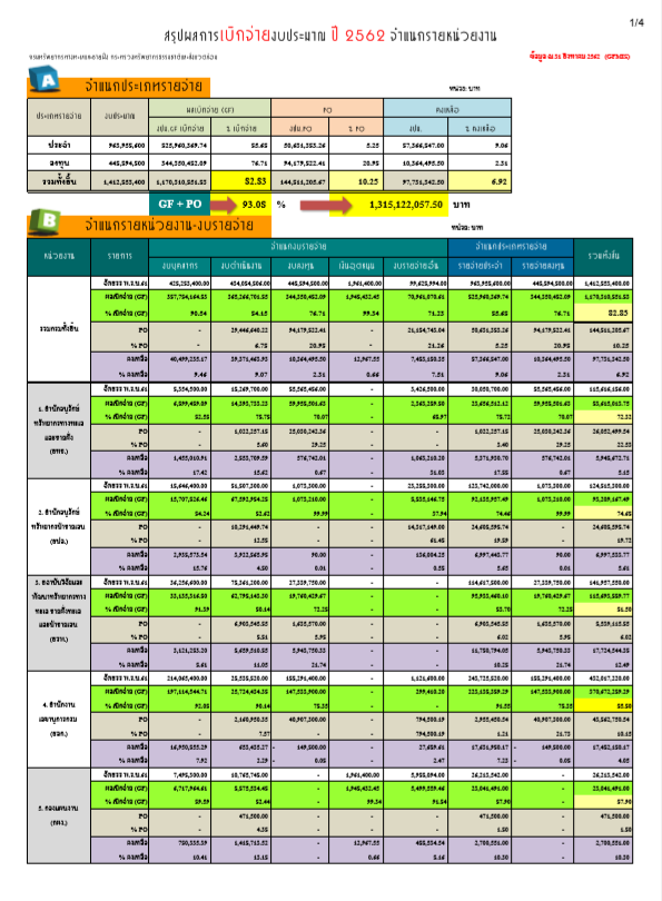ผลการเบิกจ่ายประจำปี 2562 (ประจำเดือนสิงหาคม 2562)