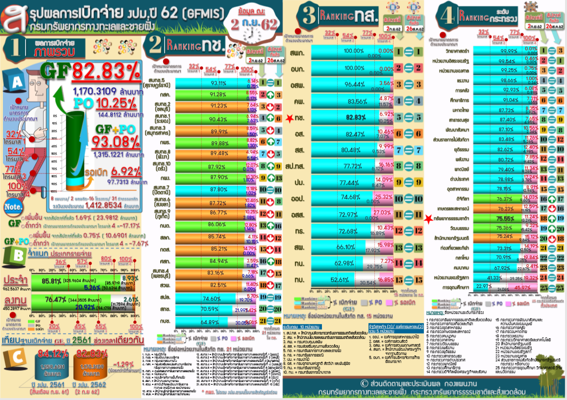 สรุปผลการเบิกจ่าย งปม. ( 2 ก.ย. 62 )