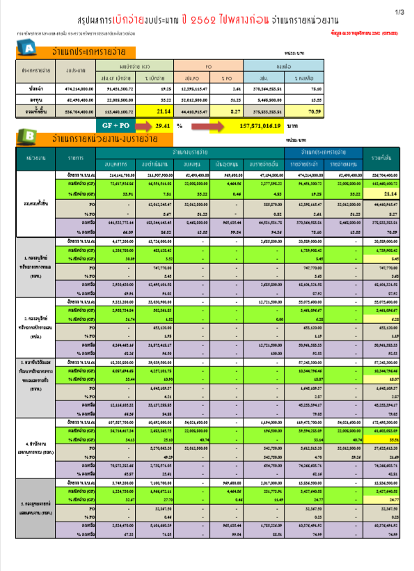 ผลการเบิกจ่ายประจำปี 2562 ไปพลางก่อน (ประจำเดือนพฤศจิกายน 2562)