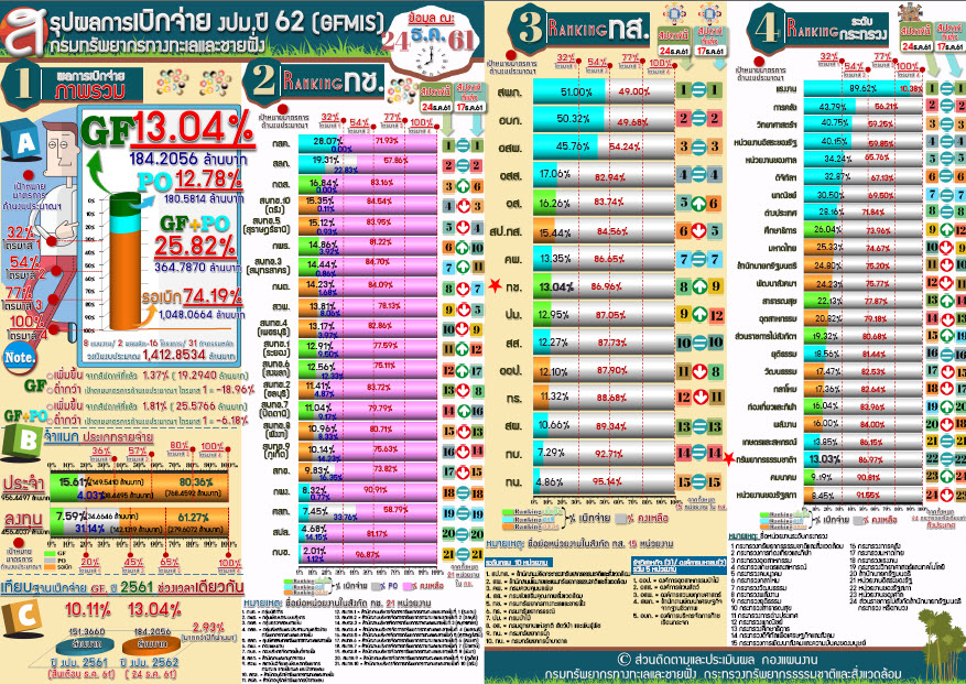 สรุปผลเบิกจ่าย งปม. 62 ( 24 ธ.ค 61)