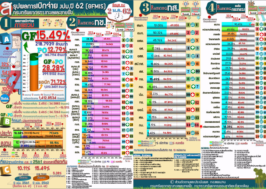 สรุปผลเบิกจ่าย งปม. 62 ( 2 ม.ค.62)