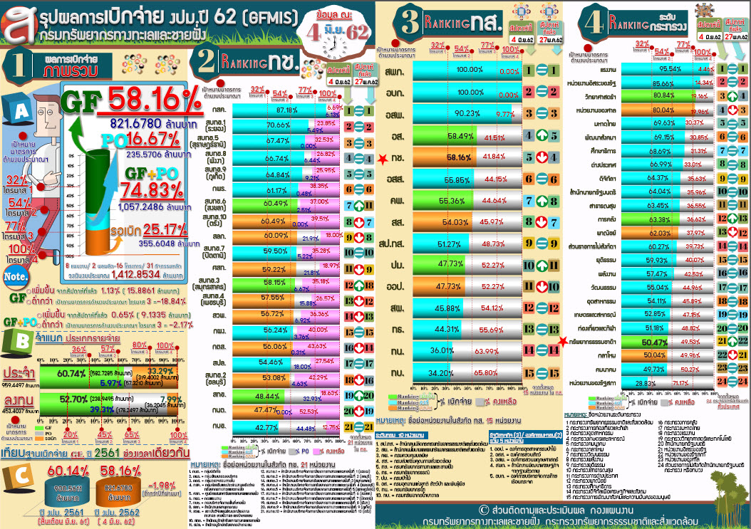 สรุปผลเบิกจ่าย งปม. 62 ( 4 มิ.ย.62)