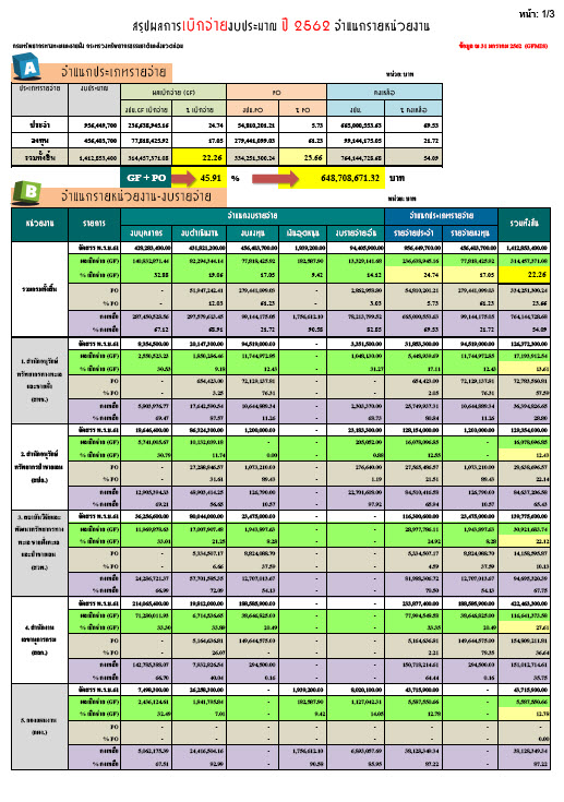 ผลการเบิกจ่ายประจำปี 2562 (ประจำเดือนมกราคม)