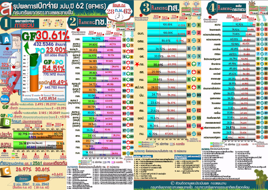 สรุปผลเบิกจ่าย งปม. 62 ( 28 ก.พ. 62)