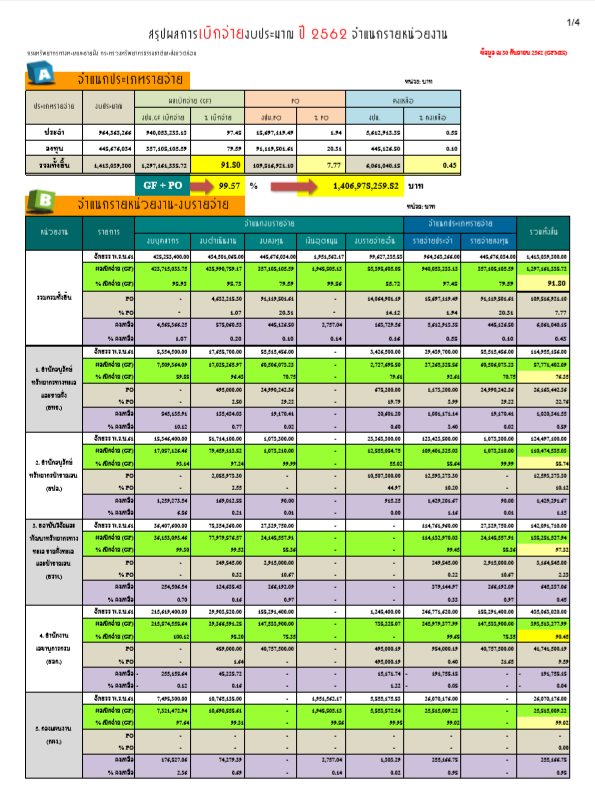 ผลการเบิกจ่ายประจำปี 2562 (ประจำเดือนกันยายน 2562)