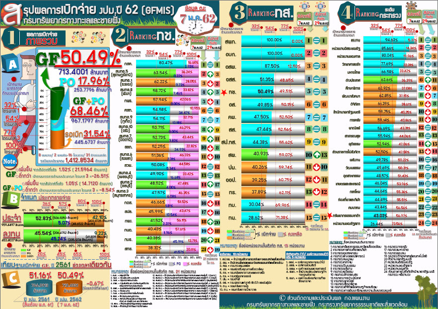 สรุปผลเบิกจ่าย งปม. 62 (7 พ.ค.62)