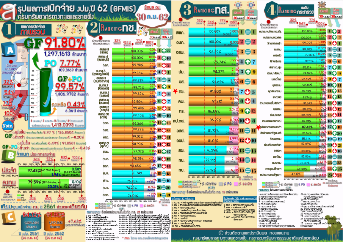 สรุปผลเบิกจ่าย งปม. ( 30 ก.ย 62 )