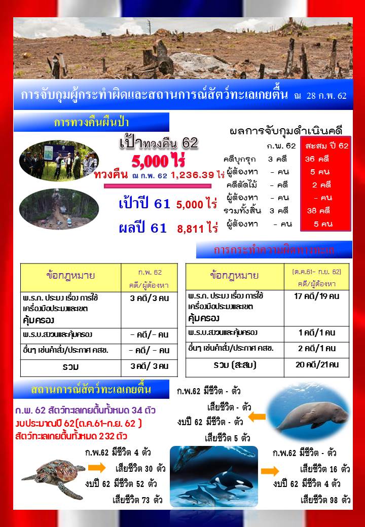 รายงานผลการจับกุมดำเนินคดีและสถานการณ์สัตว์ทะเลหายาก งปม.62 (ณ 28 ก.พ.62)
