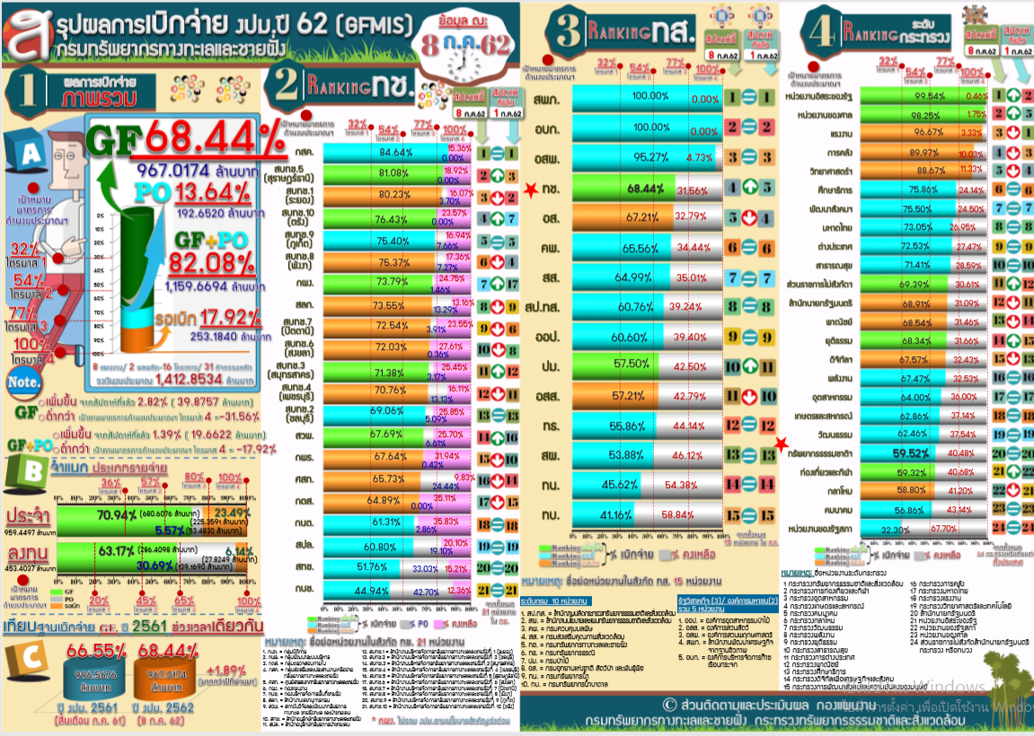 สรุปผลการเบิกจ่าย งปม.62 ( 8 ก.ค. 62)