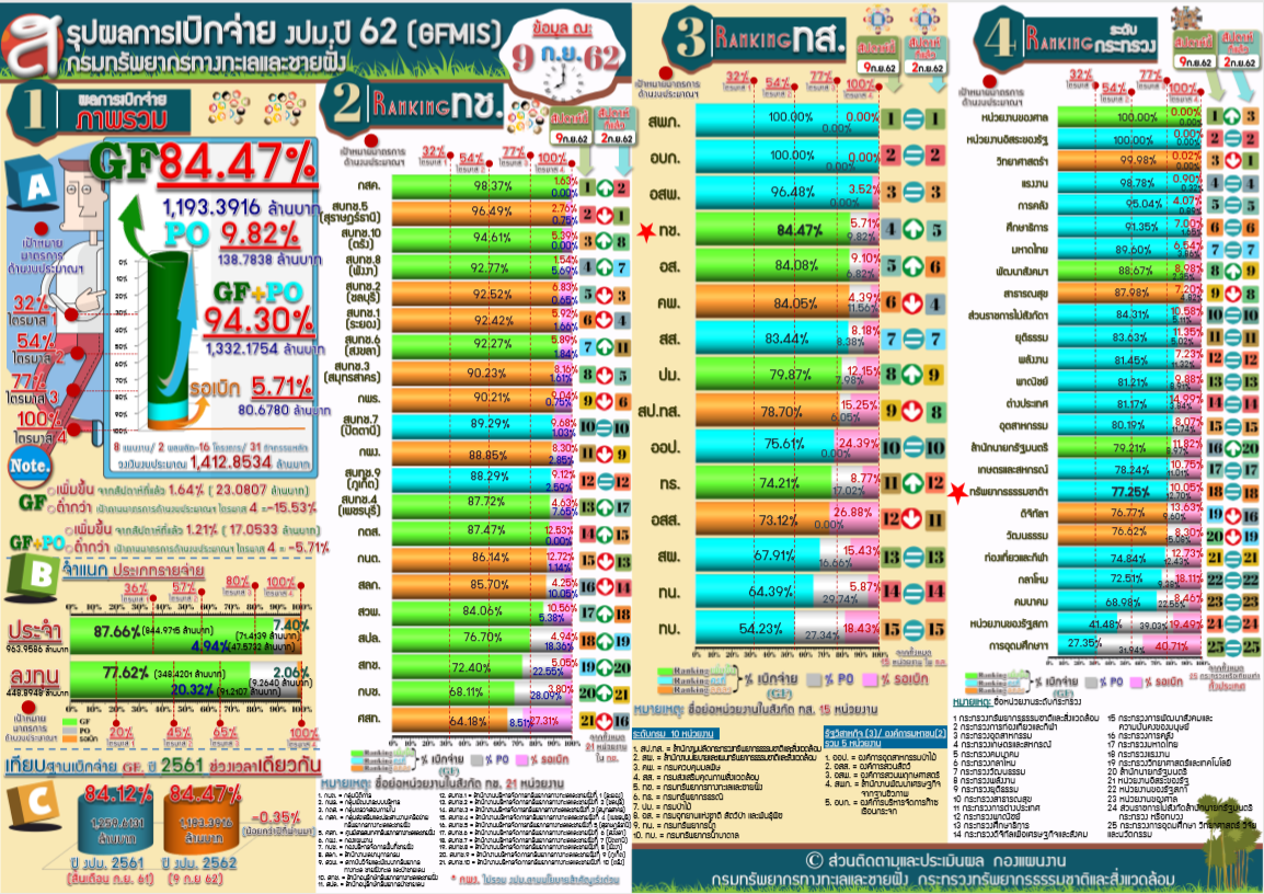 สรุปผลการเบิกจ่าย งปม. ( 9 ก.ย. 62 )