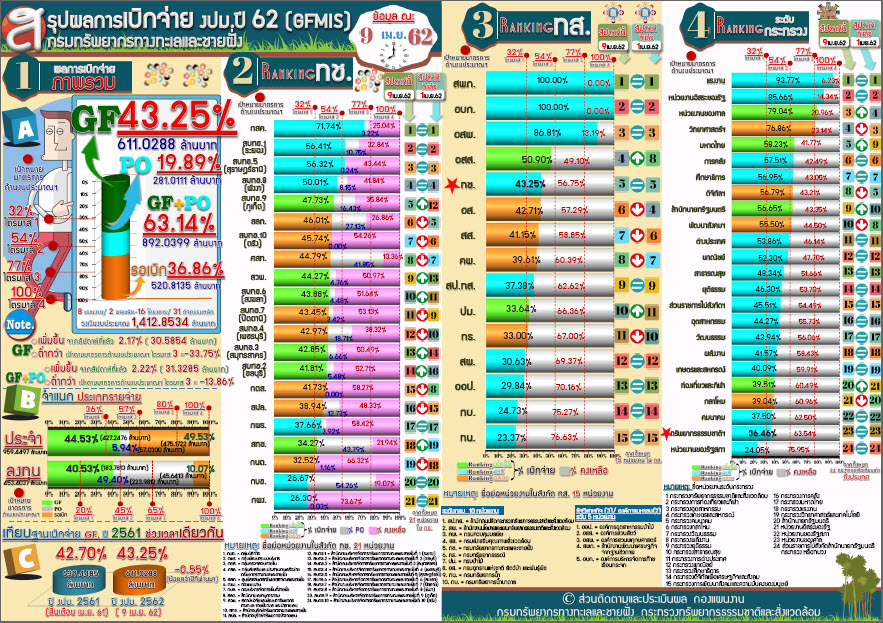 สรุปผลเบิกจ่าย งปม. 62 ( 9 เม.ย. 62)