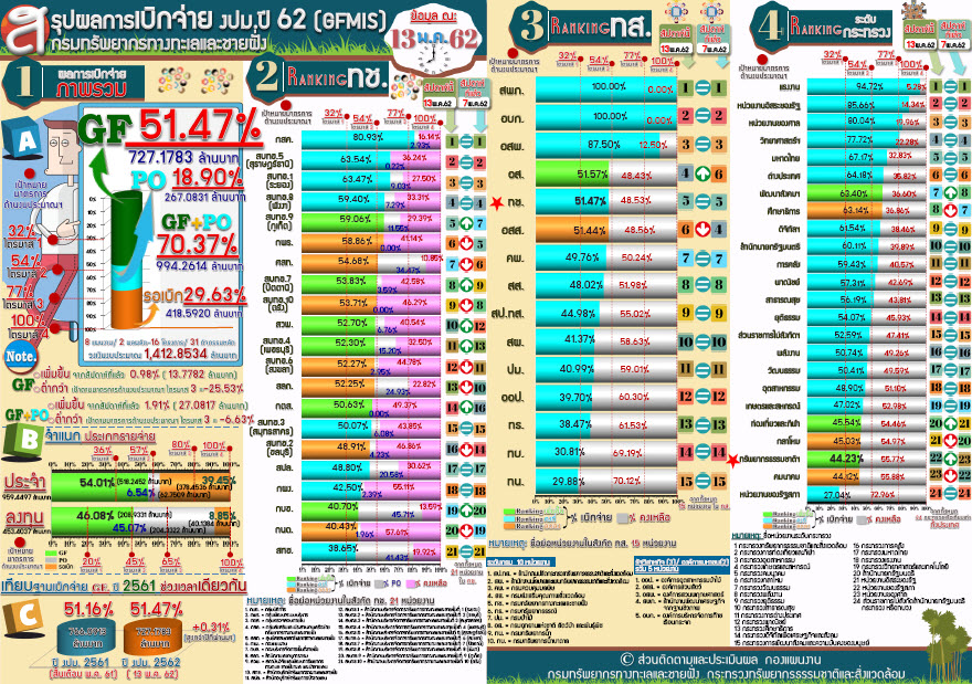 สรุปผลเบิกจ่าย งปม. 62 ( 13 พ.ค.62)