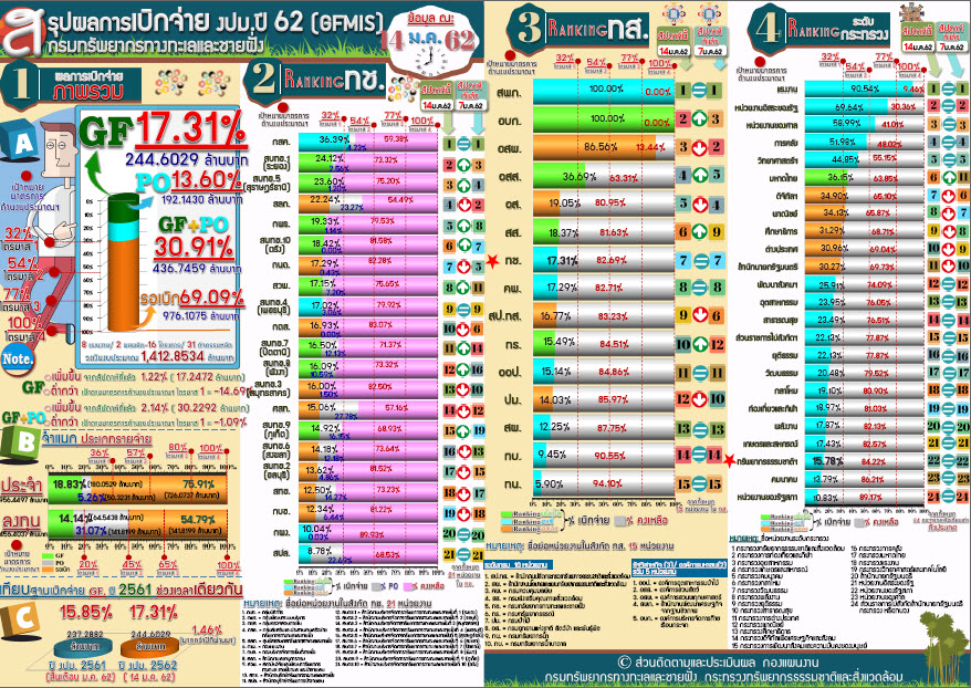 สรุปผลเบิกจ่าย งปม. 62 (14 ม.ค 62)
