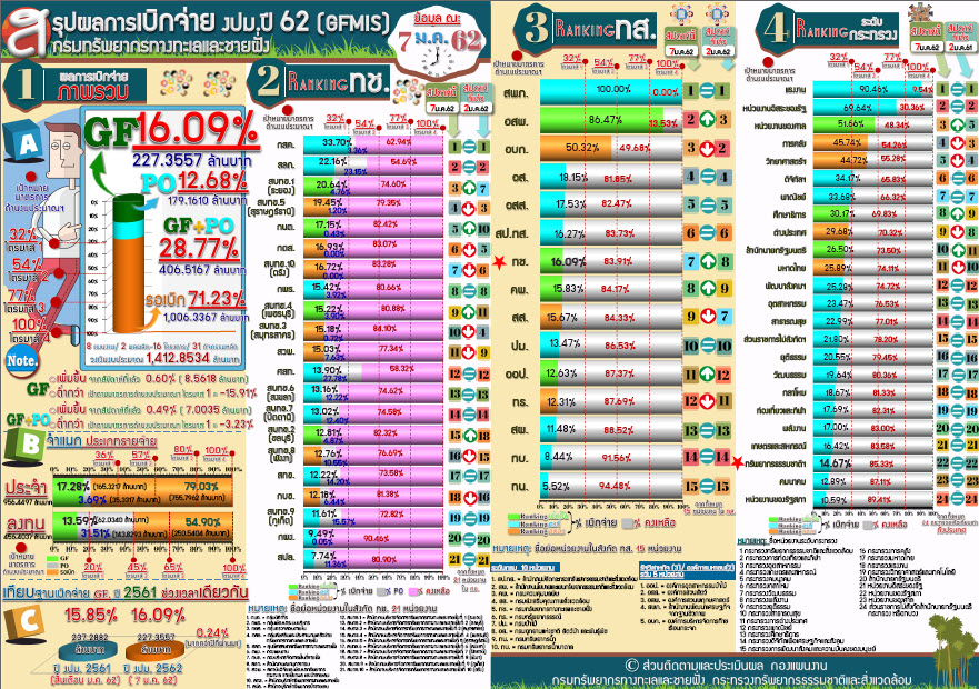 สรุปผลเบิกจ่าย งปม. 62 ( 7 ม.ค 62)