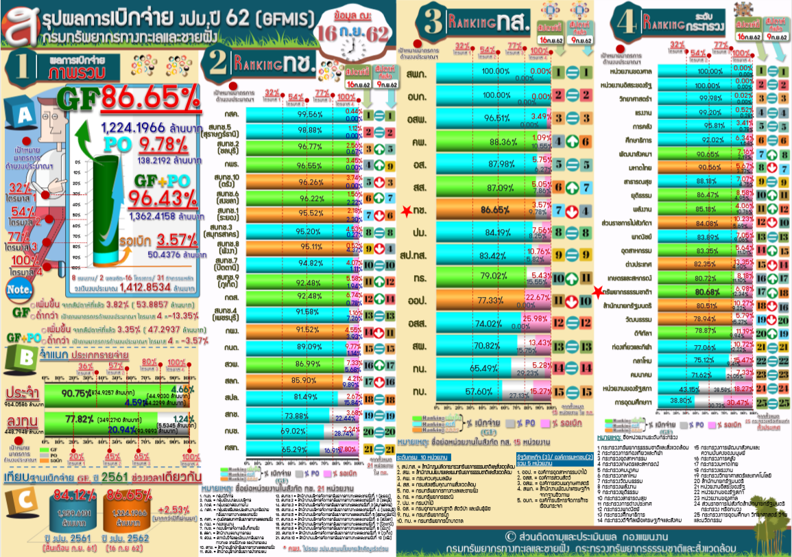 สรุปผลการเบิกจ่าย งปม. ( 16 ก.ย. 62 )