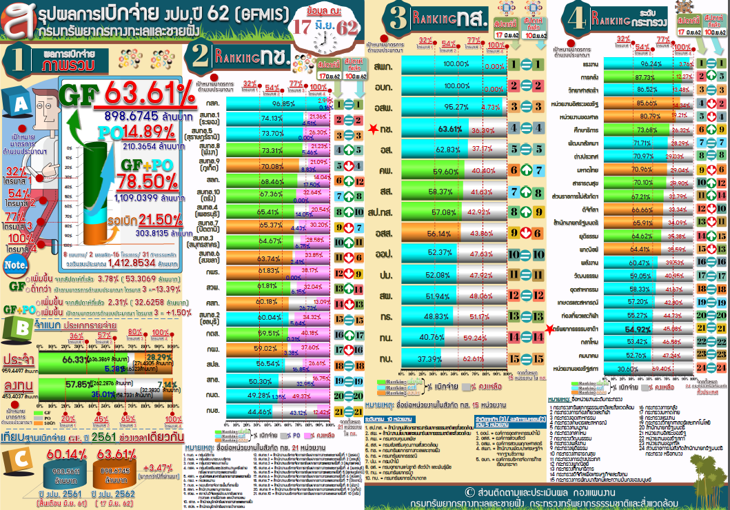 สรุปผลเบิกจ่าย งปม. 62 (17 มิ.ย.62)