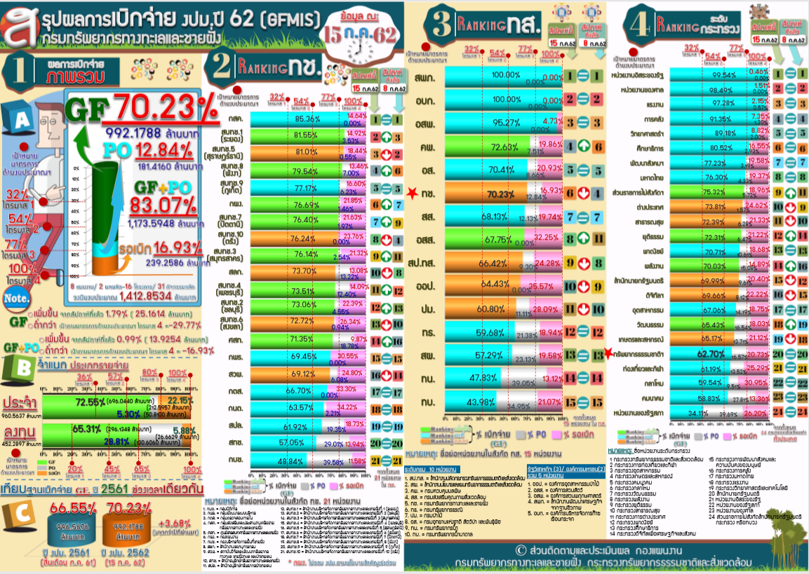 สรุปผลการเบิกจ่าย งปม. ( 15 ก.ค. 62 )