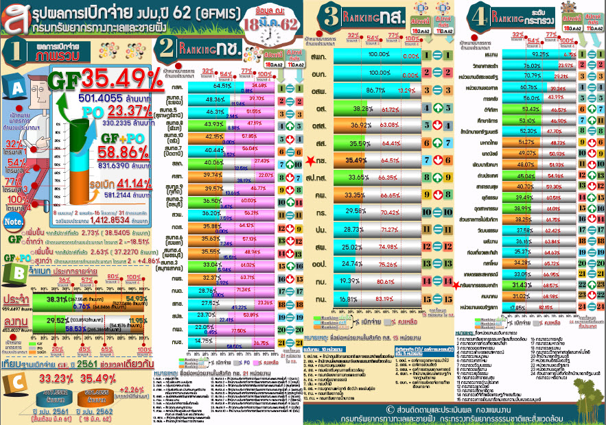 สรุปผลเบิกจ่าย งปม. 62 ( 18 มี.ค 62)