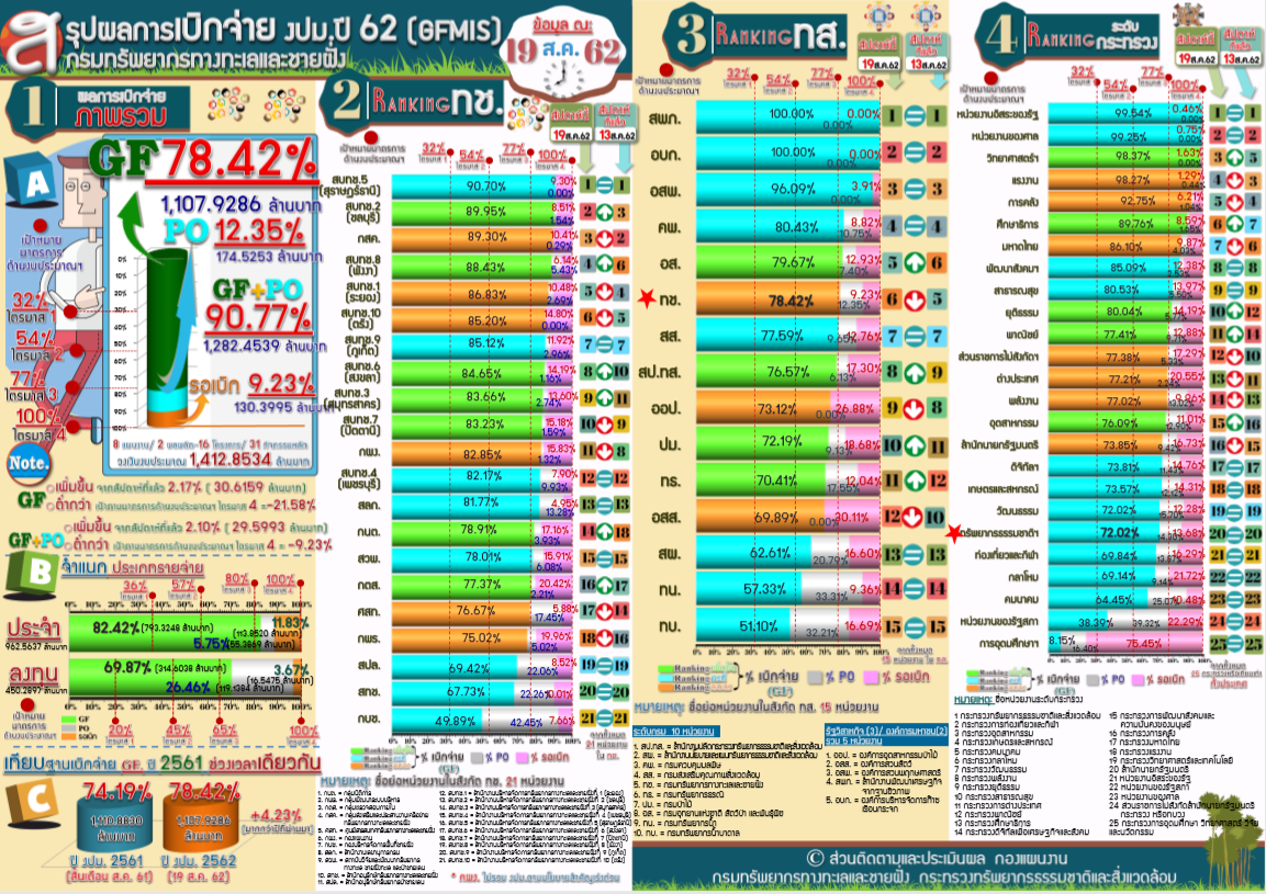 สรุปผลการเบิกจ่าย งปม. ( 19 ส.ค. 62 )