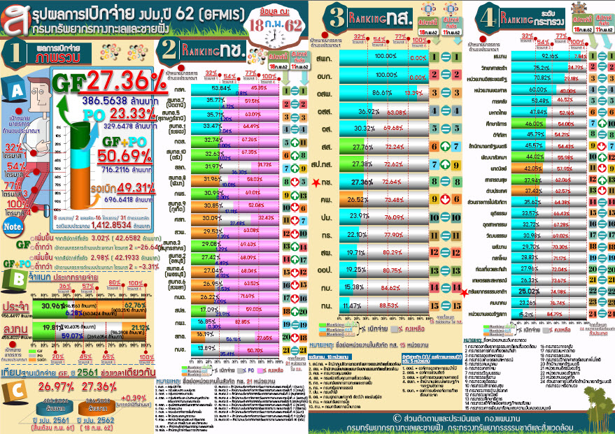 สรุปผลเบิกจ่าย งปม. 62 ( 18 ก.พ. 62)