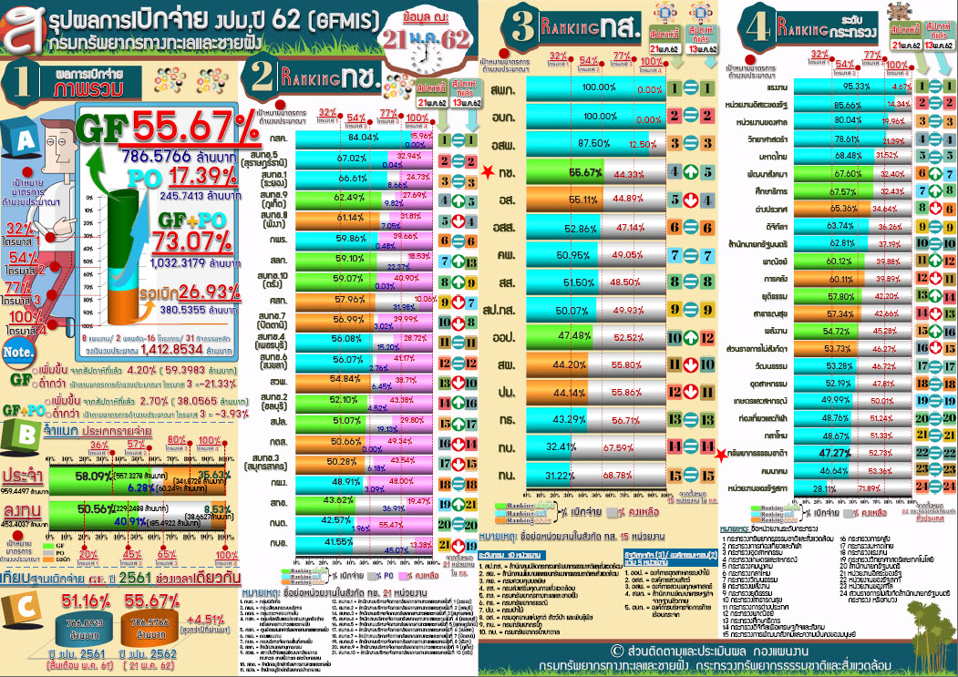 สรุปผลเบิกจ่าย งปม. 62 ( 21 พ.ค. 62)