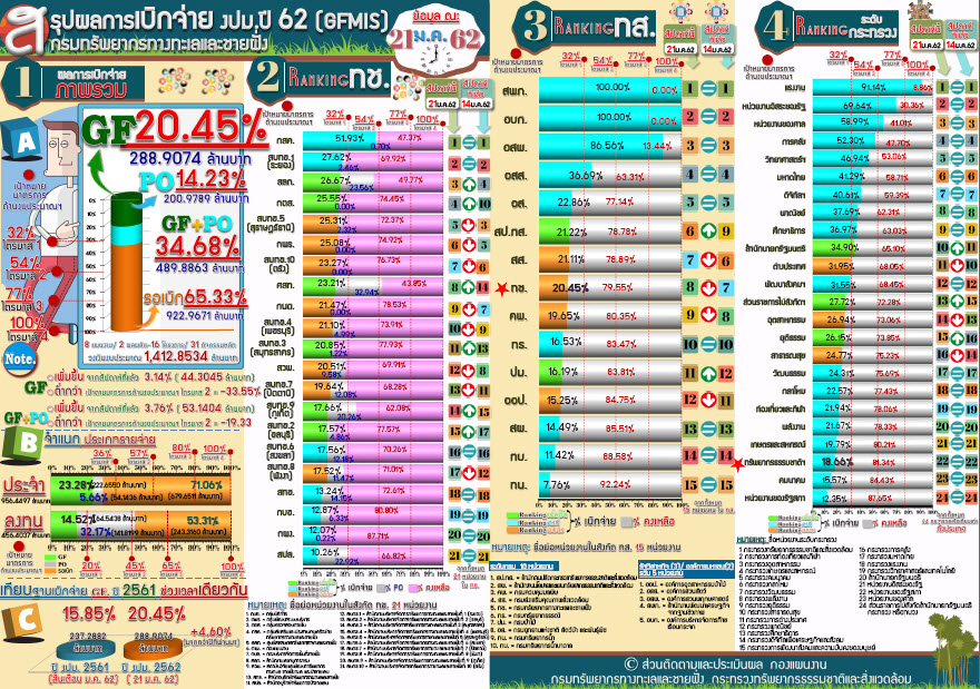 สรุปผลเบิกจ่าย งปม. 62 ( 21 ม.ค 62)