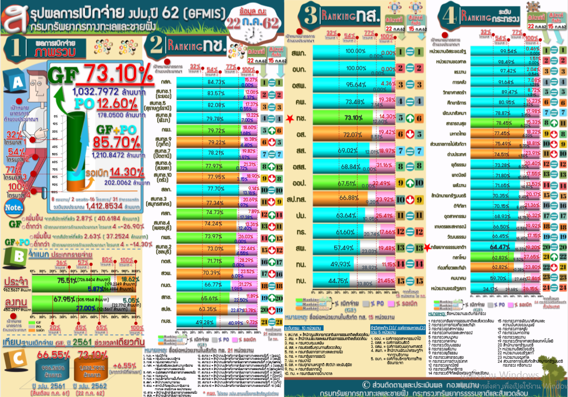 สรุปผลการเบิกจ่าย งปม. ( 22 ก.ค. 62 )
