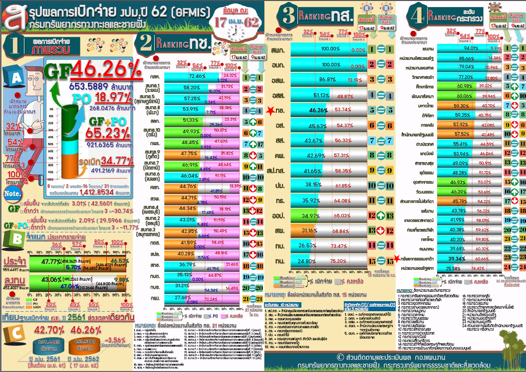 สรุปผลเบิกจ่าย งปม. 62 ( 17 เม.ย.62)