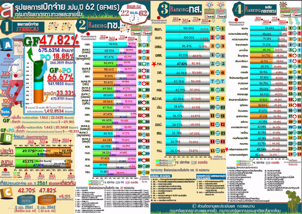 สรุปผลเบิกจ่าย งปม. 62 ( 22 เม.ย.62)