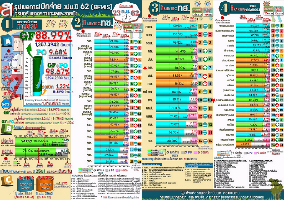 สรุปผลการเบิกจ่าย งปม. ( 23 ก.ย. 62 )