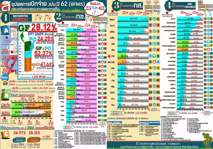 สรุปผลเบิกจ่าย งปม. 62 ( 25 ก.พ. 62)
