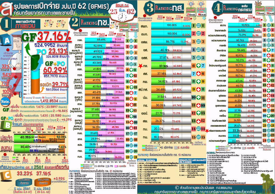 สรุปผลเบิกจ่าย งปม. 62 ( 25 มี.ค 62)