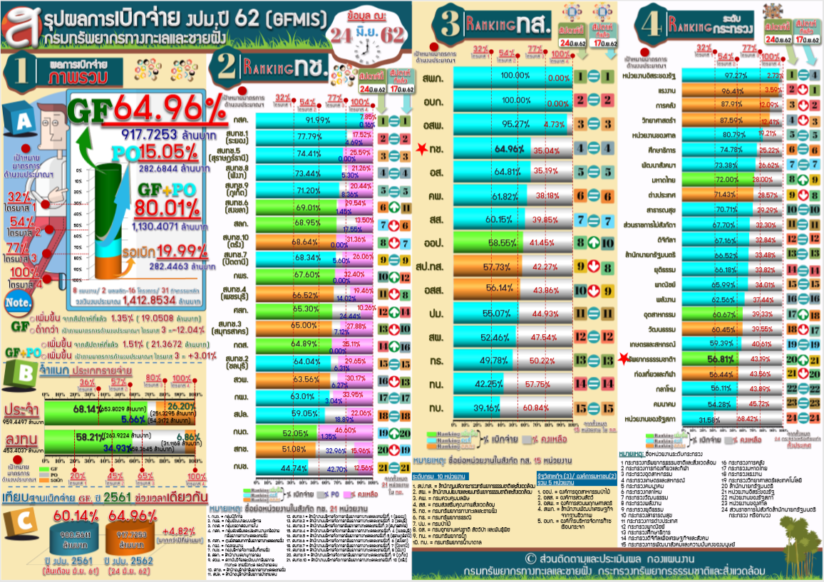 สรุปผลเบิกจ่าย งปม. 62 (24 มิ.ย.62)