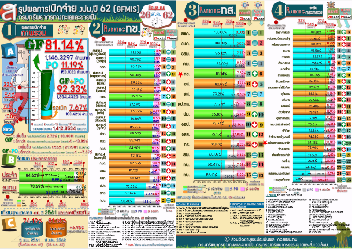 สรุปผลการเบิกจ่าย งปม. ( 26 ส.ค. 62 )