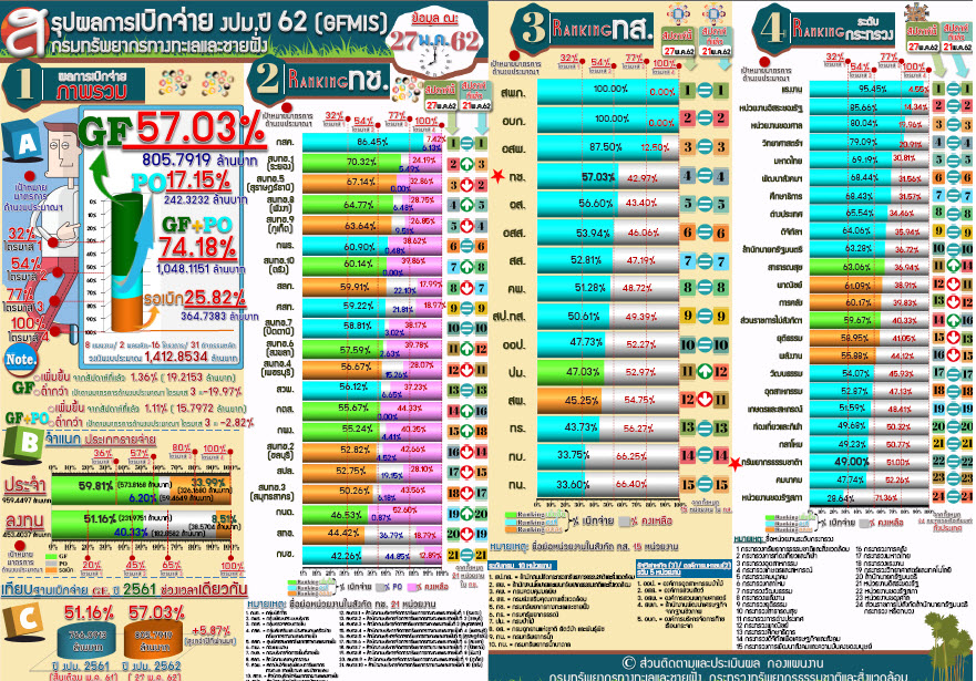 สรุปผลเบิกจ่าย งปม. 62 ( 27 พ.ค.62 )