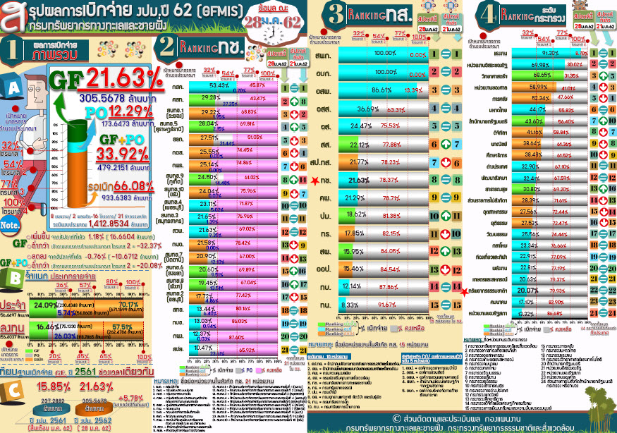 สรุปผลเบิกจ่าย งปม. 62 ( 28 ม.ค 62)