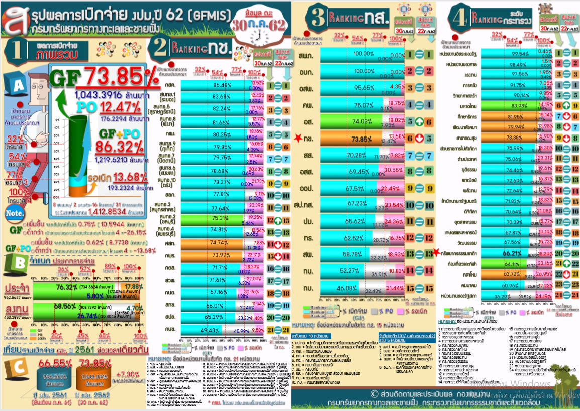 สรุปผลการเบิกจ่าย งปม. ( 30 ก.ค. 62 )