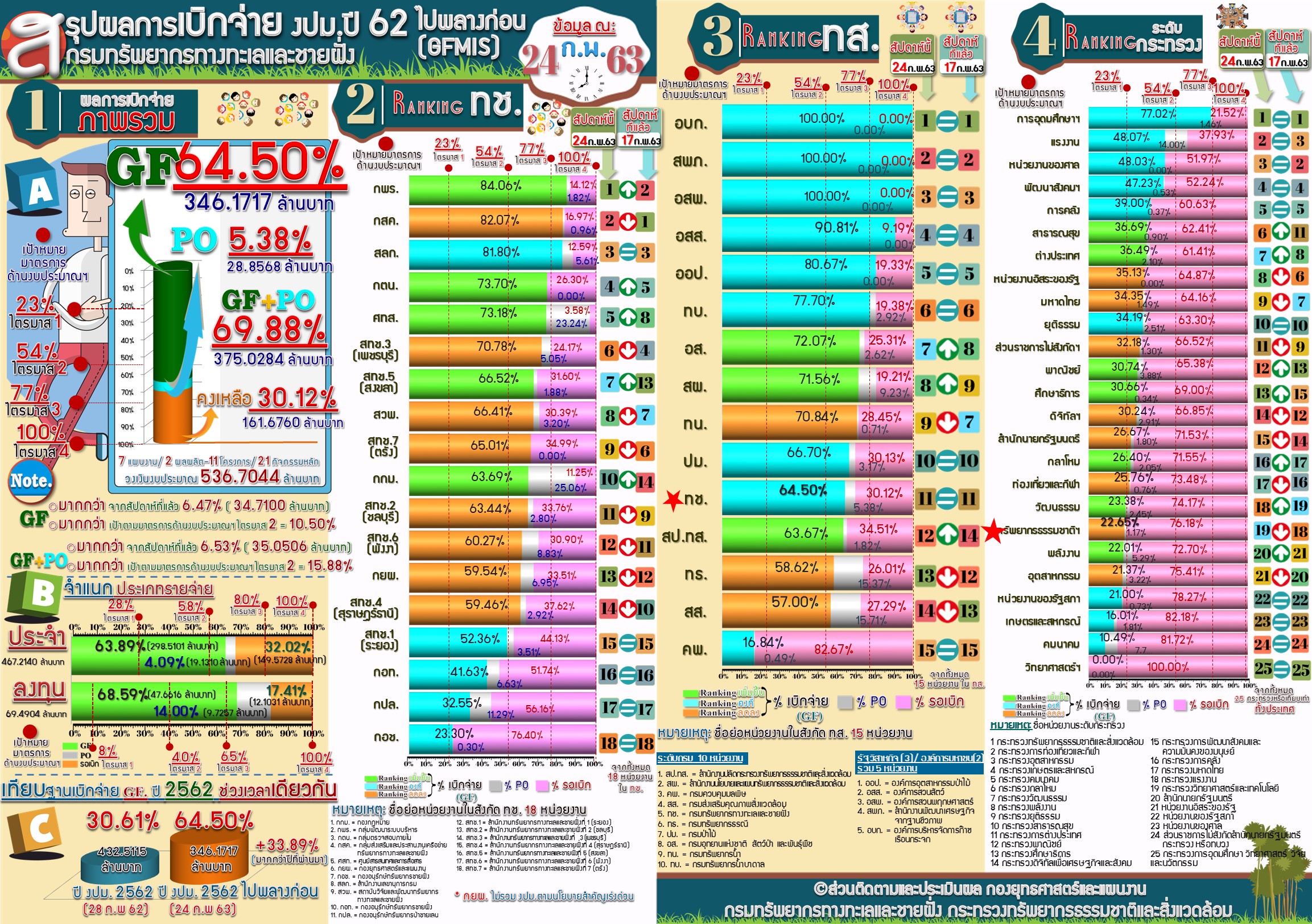 สรุปผลการเบิกจ่าย งปม. 62 ไปพลางก่อน ( 24 ก.พ. 63 )