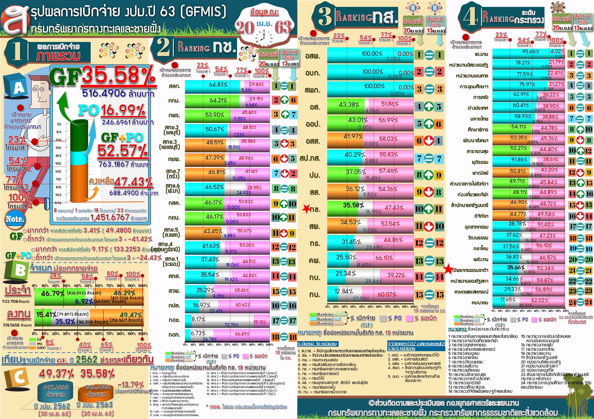สรุปผลการเบิกจ่าย งปม. 63 ( 20 เม.ย 63 )