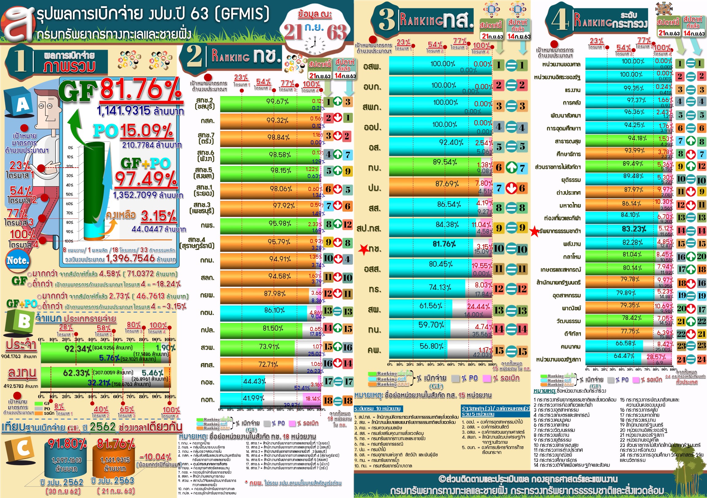 สรุปผลการเบิกจ่าย งปม. ( 21 ก.ย. 63 )